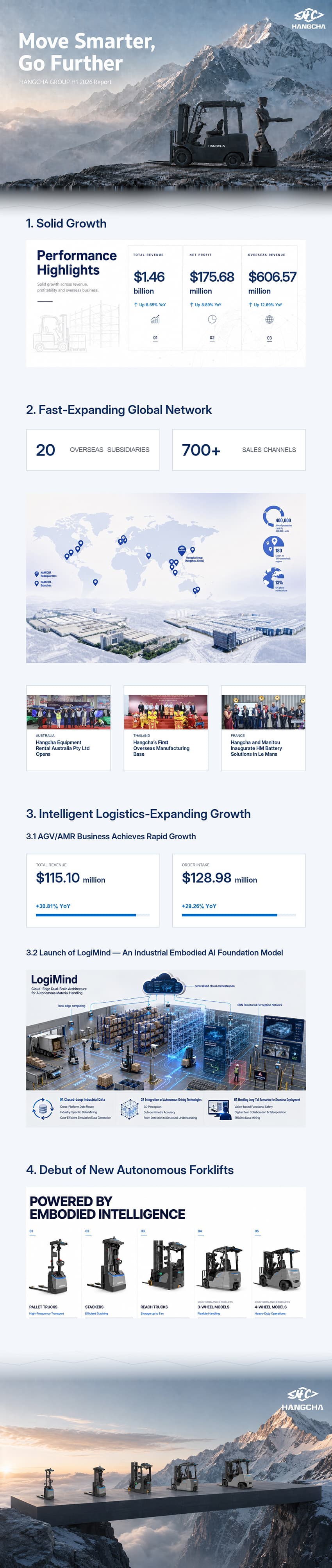 Hangcha H1 2026 growth figures